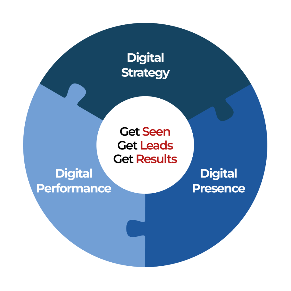 Cassia Digital's puzzle piece linking Digital Strategy, Digital Presence and Digital Performance