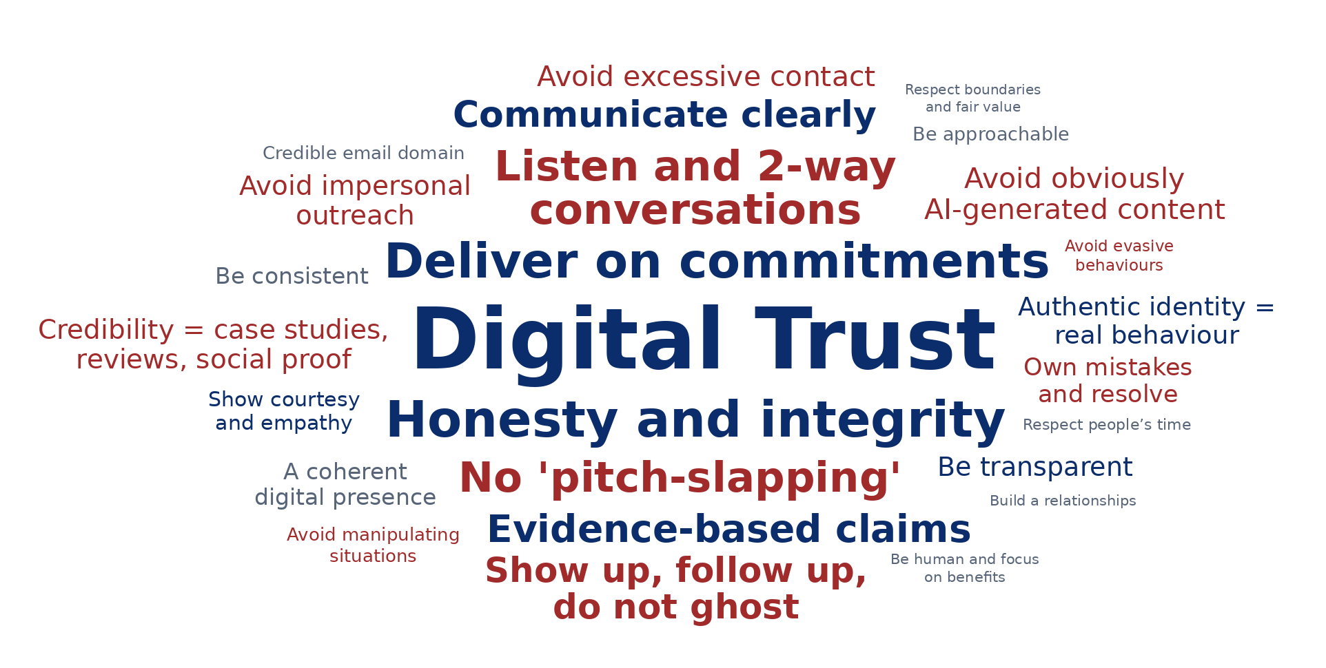 Word cloud depicting terms related to digital trust