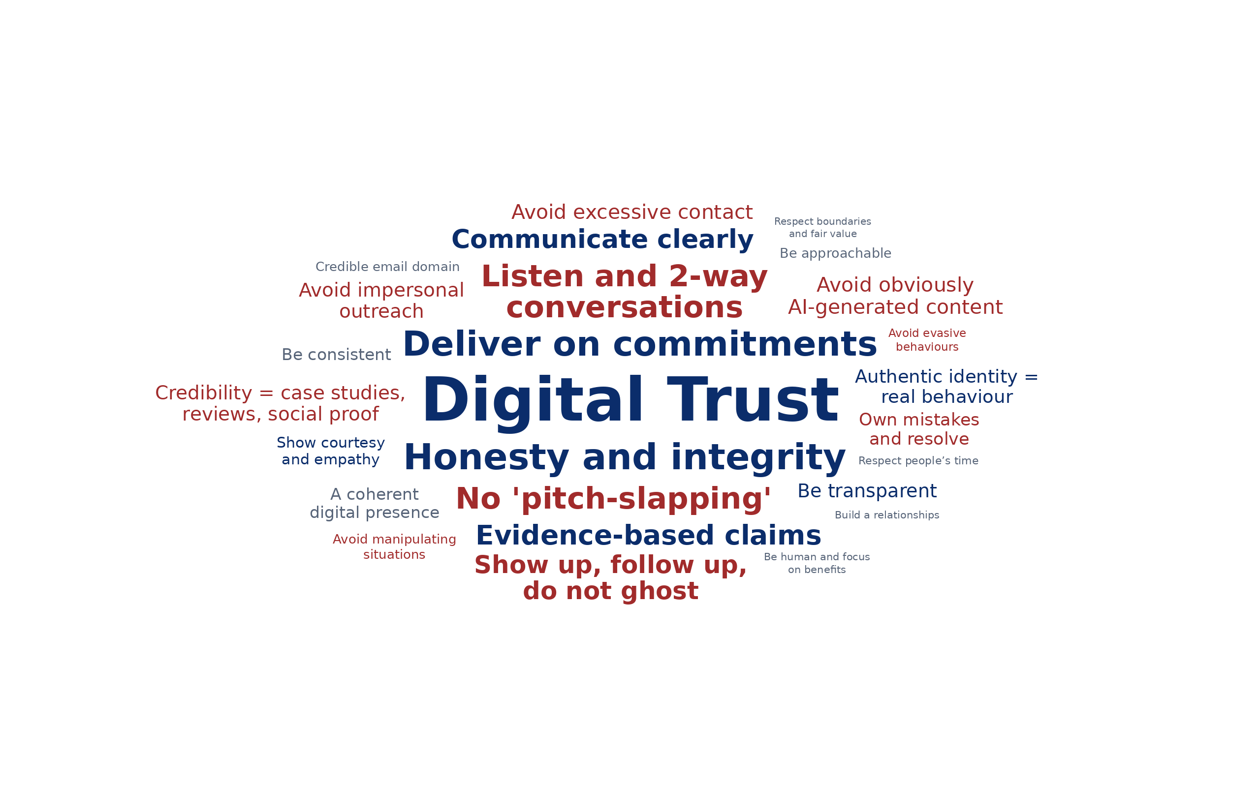 Word cloud depicting terms related to digital trust