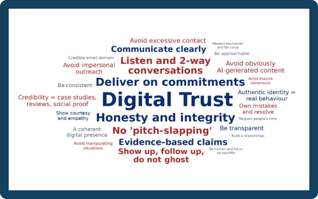 Word cloud based on digital Trust responses
